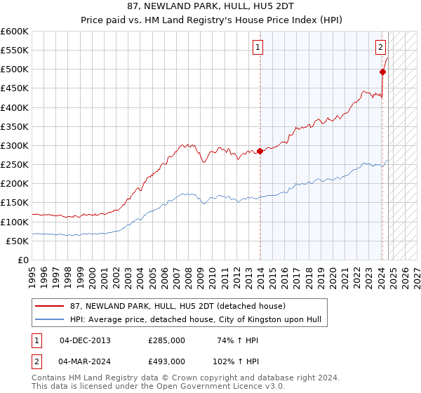 87, NEWLAND PARK, HULL, HU5 2DT: Price paid vs HM Land Registry's House Price Index