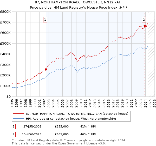 87, NORTHAMPTON ROAD, TOWCESTER, NN12 7AH: Price paid vs HM Land Registry's House Price Index