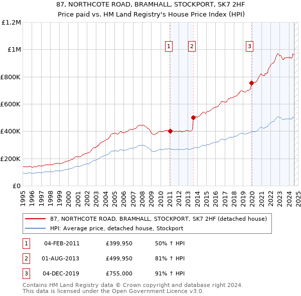 87, NORTHCOTE ROAD, BRAMHALL, STOCKPORT, SK7 2HF: Price paid vs HM Land Registry's House Price Index