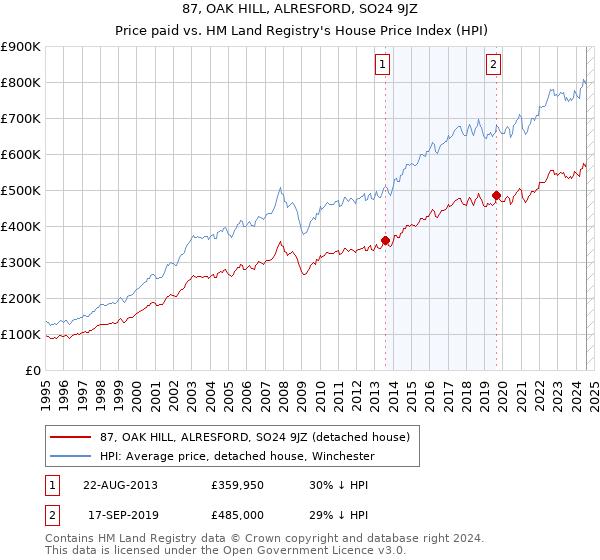 87, OAK HILL, ALRESFORD, SO24 9JZ: Price paid vs HM Land Registry's House Price Index