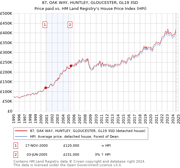 87, OAK WAY, HUNTLEY, GLOUCESTER, GL19 3SD: Price paid vs HM Land Registry's House Price Index