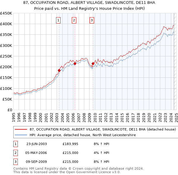 87, OCCUPATION ROAD, ALBERT VILLAGE, SWADLINCOTE, DE11 8HA: Price paid vs HM Land Registry's House Price Index