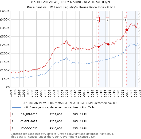 87, OCEAN VIEW, JERSEY MARINE, NEATH, SA10 6JN: Price paid vs HM Land Registry's House Price Index