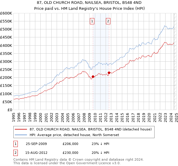 87, OLD CHURCH ROAD, NAILSEA, BRISTOL, BS48 4ND: Price paid vs HM Land Registry's House Price Index