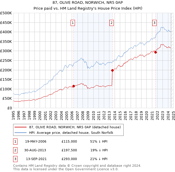 87, OLIVE ROAD, NORWICH, NR5 0AP: Price paid vs HM Land Registry's House Price Index