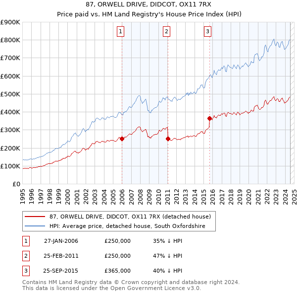 87, ORWELL DRIVE, DIDCOT, OX11 7RX: Price paid vs HM Land Registry's House Price Index