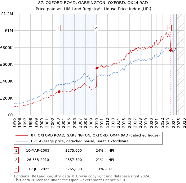 87, OXFORD ROAD, GARSINGTON, OXFORD, OX44 9AD: Price paid vs HM Land Registry's House Price Index