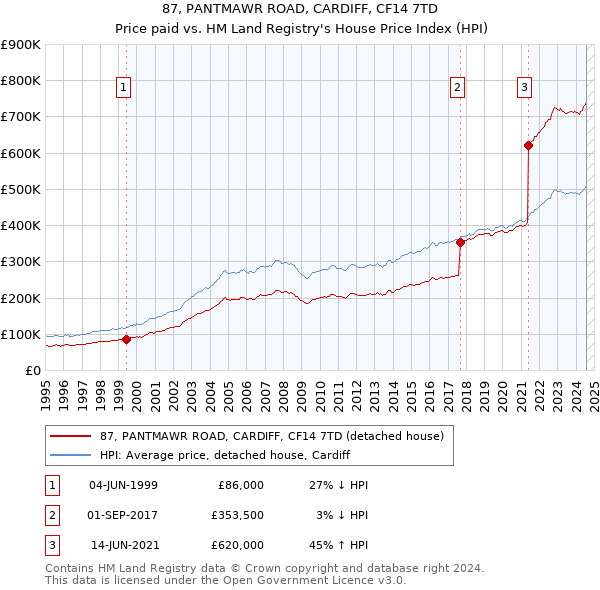 87, PANTMAWR ROAD, CARDIFF, CF14 7TD: Price paid vs HM Land Registry's House Price Index