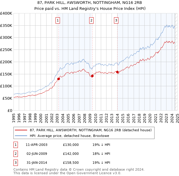 87, PARK HILL, AWSWORTH, NOTTINGHAM, NG16 2RB: Price paid vs HM Land Registry's House Price Index