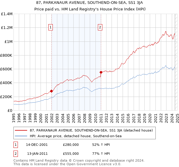 87, PARKANAUR AVENUE, SOUTHEND-ON-SEA, SS1 3JA: Price paid vs HM Land Registry's House Price Index