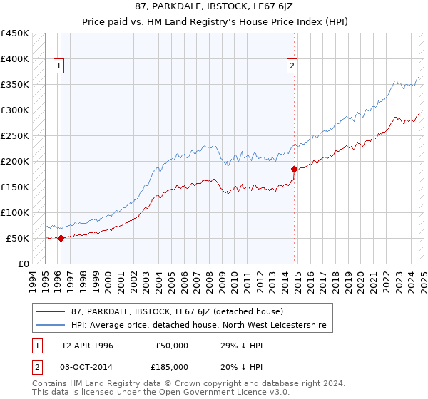 87, PARKDALE, IBSTOCK, LE67 6JZ: Price paid vs HM Land Registry's House Price Index