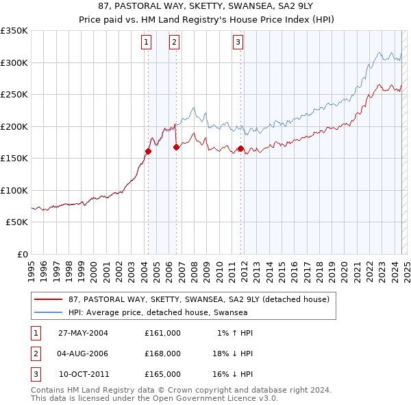 87, PASTORAL WAY, SKETTY, SWANSEA, SA2 9LY: Price paid vs HM Land Registry's House Price Index