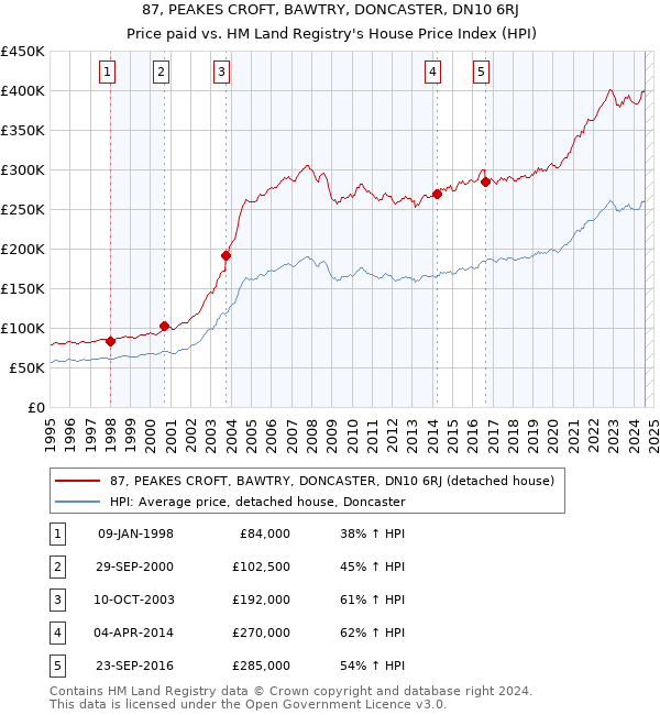 87, PEAKES CROFT, BAWTRY, DONCASTER, DN10 6RJ: Price paid vs HM Land Registry's House Price Index