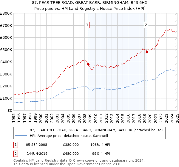 87, PEAR TREE ROAD, GREAT BARR, BIRMINGHAM, B43 6HX: Price paid vs HM Land Registry's House Price Index