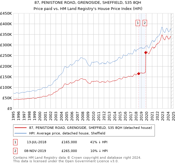 87, PENISTONE ROAD, GRENOSIDE, SHEFFIELD, S35 8QH: Price paid vs HM Land Registry's House Price Index