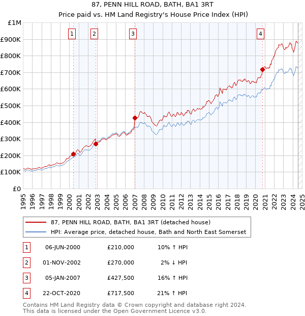 87, PENN HILL ROAD, BATH, BA1 3RT: Price paid vs HM Land Registry's House Price Index