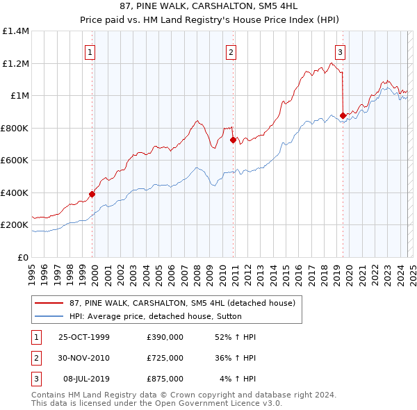 87, PINE WALK, CARSHALTON, SM5 4HL: Price paid vs HM Land Registry's House Price Index