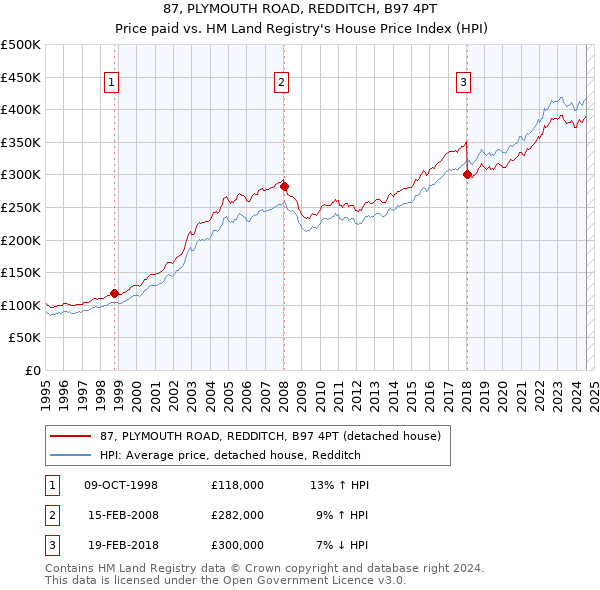 87, PLYMOUTH ROAD, REDDITCH, B97 4PT: Price paid vs HM Land Registry's House Price Index