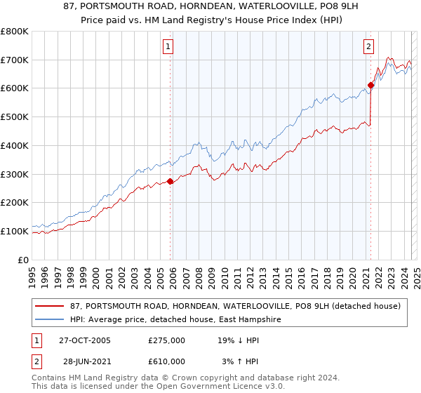 87, PORTSMOUTH ROAD, HORNDEAN, WATERLOOVILLE, PO8 9LH: Price paid vs HM Land Registry's House Price Index