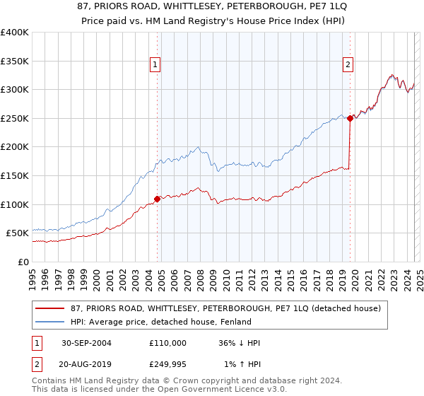 87, PRIORS ROAD, WHITTLESEY, PETERBOROUGH, PE7 1LQ: Price paid vs HM Land Registry's House Price Index