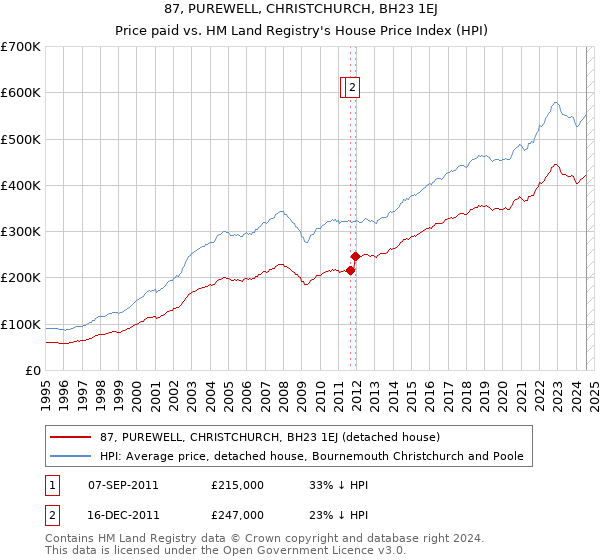 87, PUREWELL, CHRISTCHURCH, BH23 1EJ: Price paid vs HM Land Registry's House Price Index