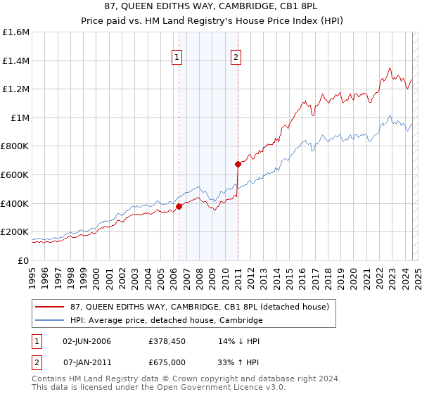 87, QUEEN EDITHS WAY, CAMBRIDGE, CB1 8PL: Price paid vs HM Land Registry's House Price Index