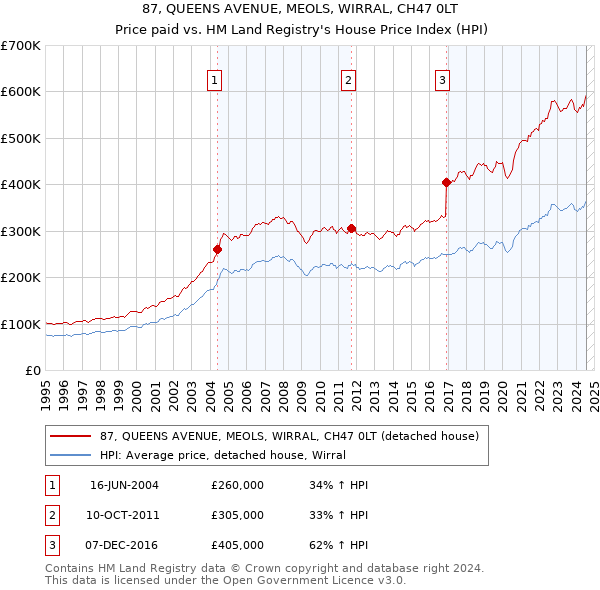 87, QUEENS AVENUE, MEOLS, WIRRAL, CH47 0LT: Price paid vs HM Land Registry's House Price Index