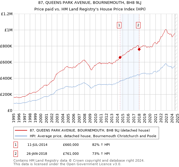 87, QUEENS PARK AVENUE, BOURNEMOUTH, BH8 9LJ: Price paid vs HM Land Registry's House Price Index