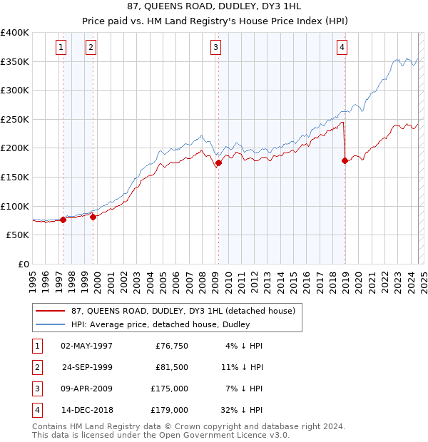 87, QUEENS ROAD, DUDLEY, DY3 1HL: Price paid vs HM Land Registry's House Price Index