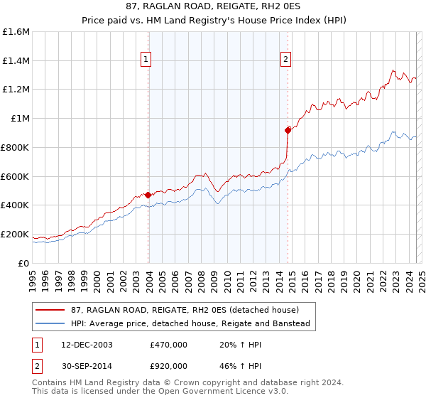 87, RAGLAN ROAD, REIGATE, RH2 0ES: Price paid vs HM Land Registry's House Price Index