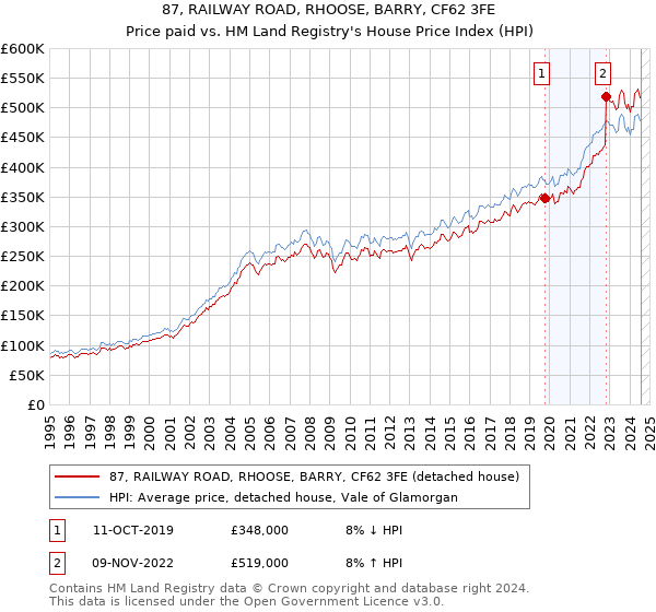 87, RAILWAY ROAD, RHOOSE, BARRY, CF62 3FE: Price paid vs HM Land Registry's House Price Index