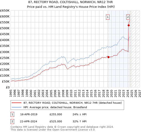 87, RECTORY ROAD, COLTISHALL, NORWICH, NR12 7HR: Price paid vs HM Land Registry's House Price Index