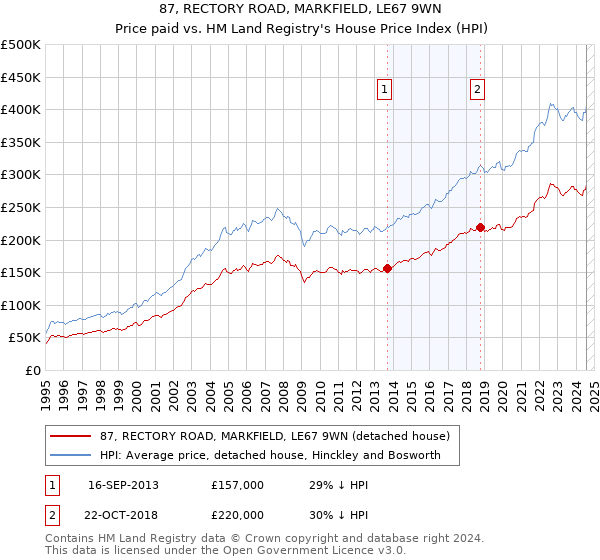 87, RECTORY ROAD, MARKFIELD, LE67 9WN: Price paid vs HM Land Registry's House Price Index