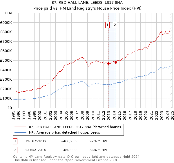 87, RED HALL LANE, LEEDS, LS17 8NA: Price paid vs HM Land Registry's House Price Index