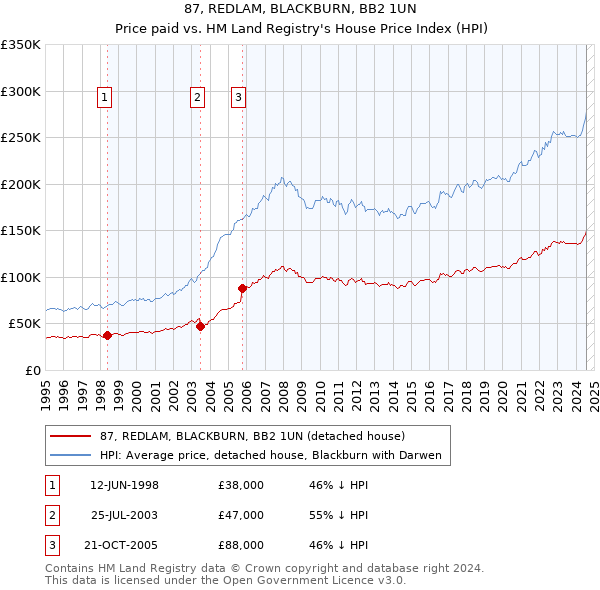 87, REDLAM, BLACKBURN, BB2 1UN: Price paid vs HM Land Registry's House Price Index