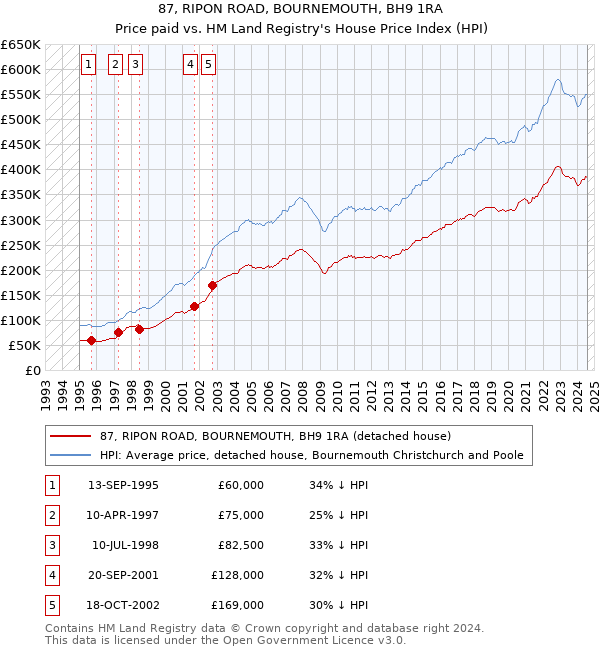 87, RIPON ROAD, BOURNEMOUTH, BH9 1RA: Price paid vs HM Land Registry's House Price Index