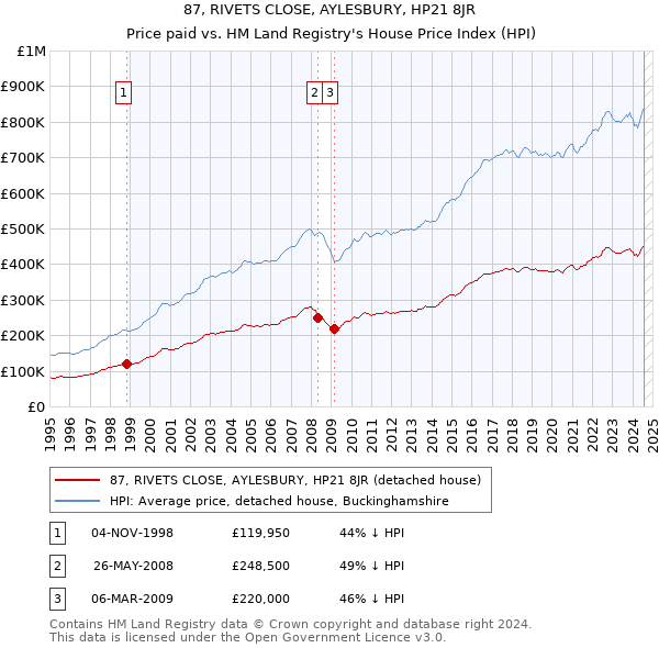 87, RIVETS CLOSE, AYLESBURY, HP21 8JR: Price paid vs HM Land Registry's House Price Index