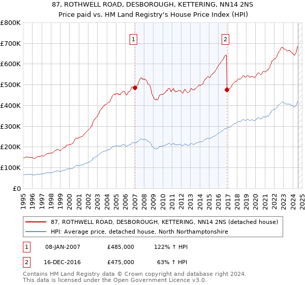 87, ROTHWELL ROAD, DESBOROUGH, KETTERING, NN14 2NS: Price paid vs HM Land Registry's House Price Index