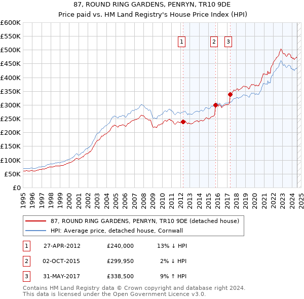 87, ROUND RING GARDENS, PENRYN, TR10 9DE: Price paid vs HM Land Registry's House Price Index