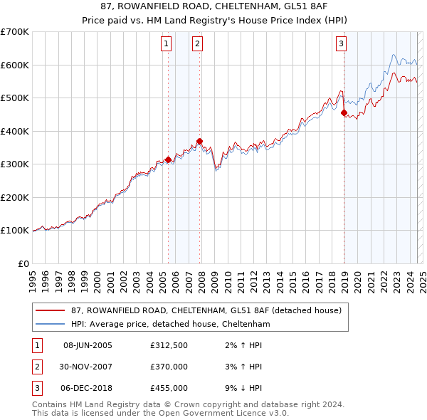 87, ROWANFIELD ROAD, CHELTENHAM, GL51 8AF: Price paid vs HM Land Registry's House Price Index