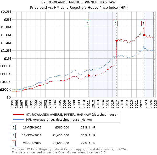 87, ROWLANDS AVENUE, PINNER, HA5 4AW: Price paid vs HM Land Registry's House Price Index