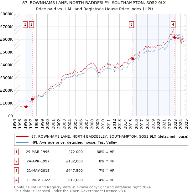 87, ROWNHAMS LANE, NORTH BADDESLEY, SOUTHAMPTON, SO52 9LX: Price paid vs HM Land Registry's House Price Index