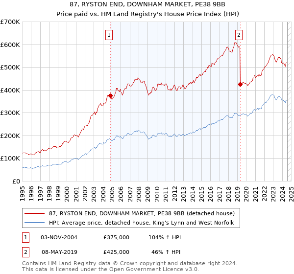 87, RYSTON END, DOWNHAM MARKET, PE38 9BB: Price paid vs HM Land Registry's House Price Index