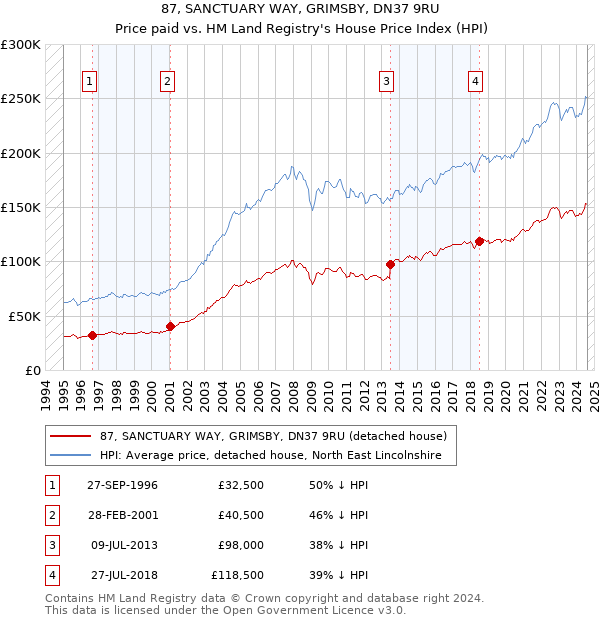 87, SANCTUARY WAY, GRIMSBY, DN37 9RU: Price paid vs HM Land Registry's House Price Index