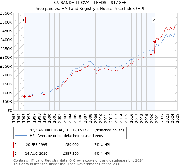 87, SANDHILL OVAL, LEEDS, LS17 8EF: Price paid vs HM Land Registry's House Price Index