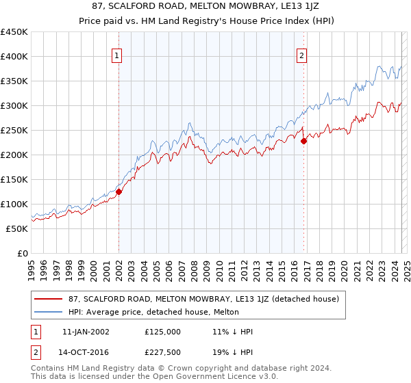 87, SCALFORD ROAD, MELTON MOWBRAY, LE13 1JZ: Price paid vs HM Land Registry's House Price Index