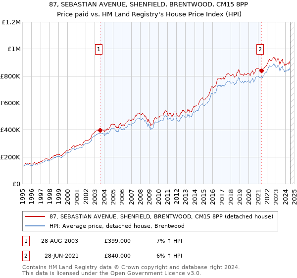 87, SEBASTIAN AVENUE, SHENFIELD, BRENTWOOD, CM15 8PP: Price paid vs HM Land Registry's House Price Index