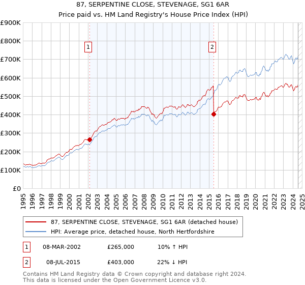 87, SERPENTINE CLOSE, STEVENAGE, SG1 6AR: Price paid vs HM Land Registry's House Price Index