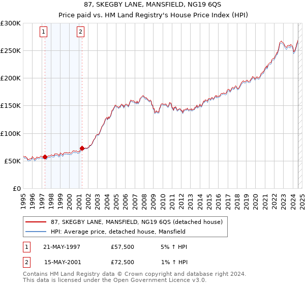 87, SKEGBY LANE, MANSFIELD, NG19 6QS: Price paid vs HM Land Registry's House Price Index