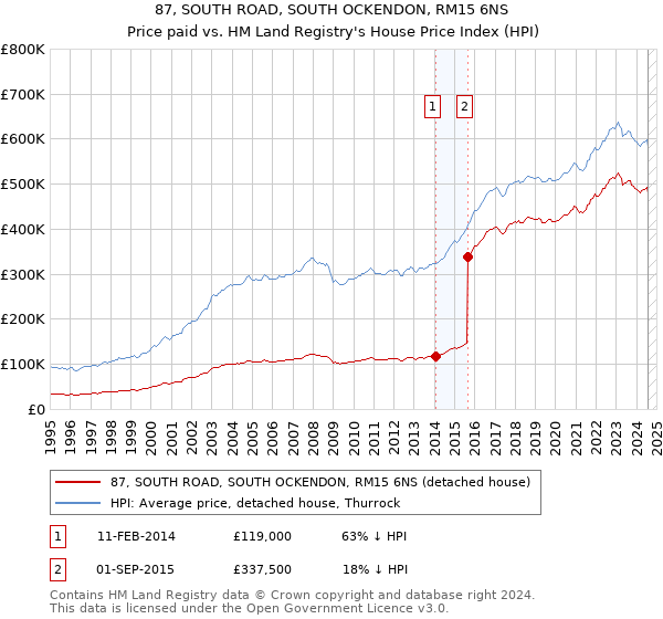 87, SOUTH ROAD, SOUTH OCKENDON, RM15 6NS: Price paid vs HM Land Registry's House Price Index